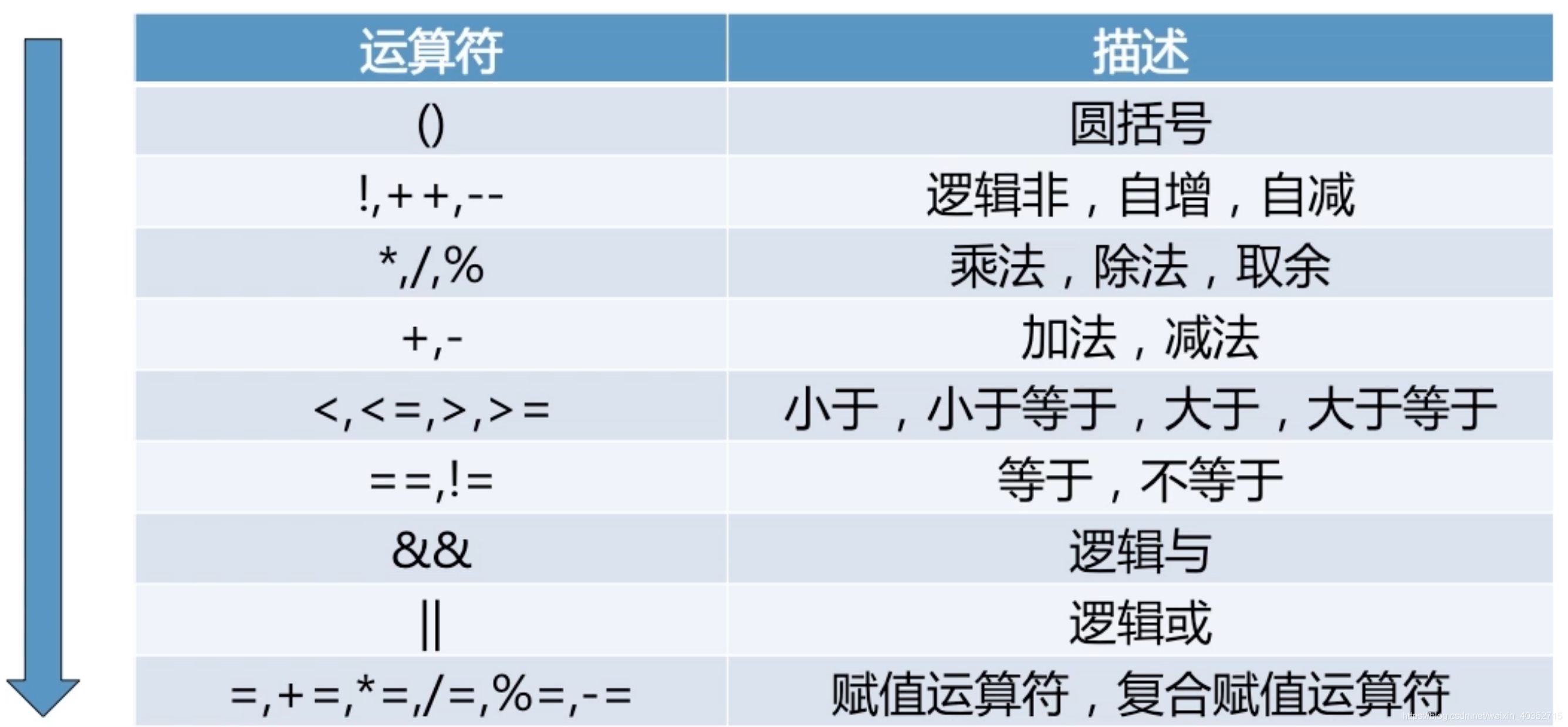 java 运算符