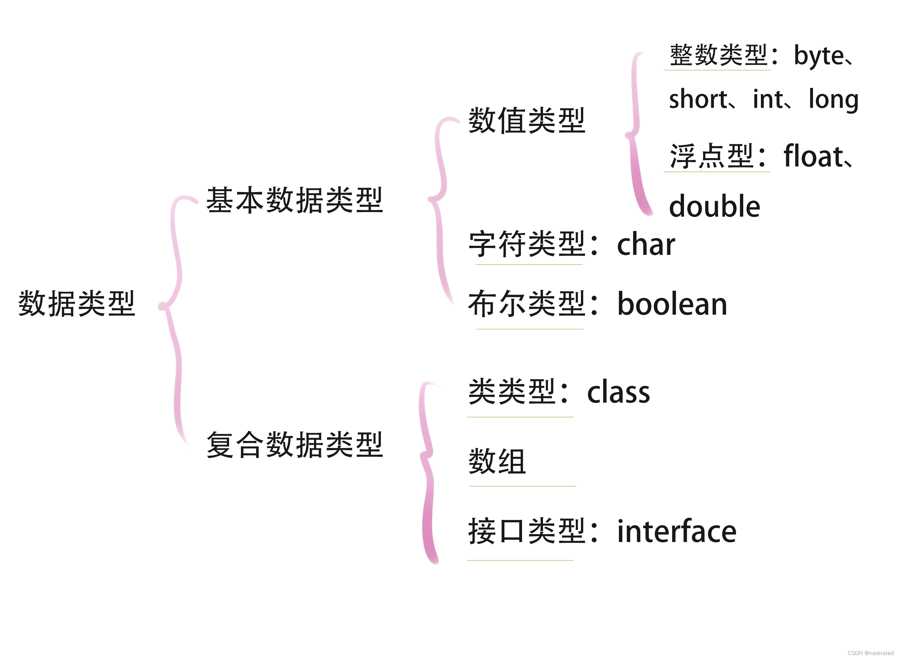 java 数据基本类型