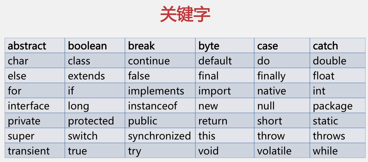 java 关键字
